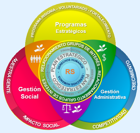 Modelo de responsabilidad social