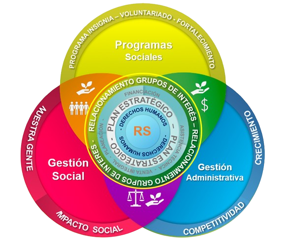 Modelo de Responsabilidad Social