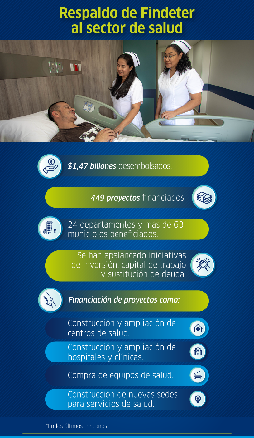 Créditos de Findeter sector salud