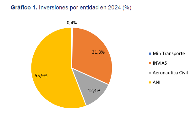 Inversiones en infraestructura de transporte por entidad