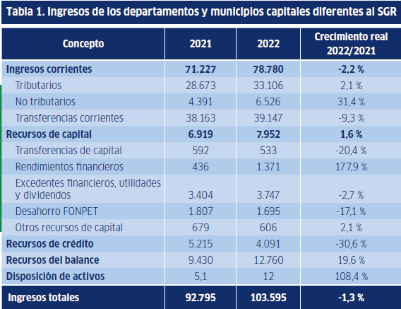 Resultados fiscales entidades territoriales 2022