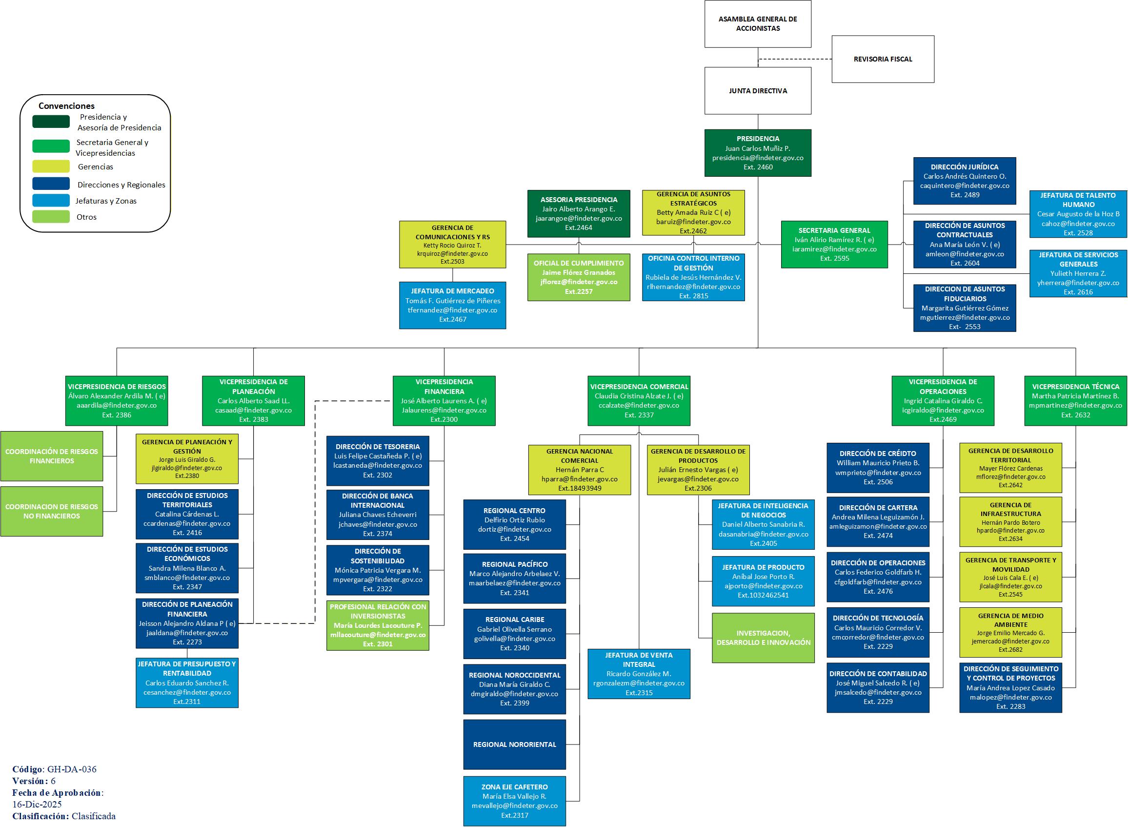 Organigrama Findeter
