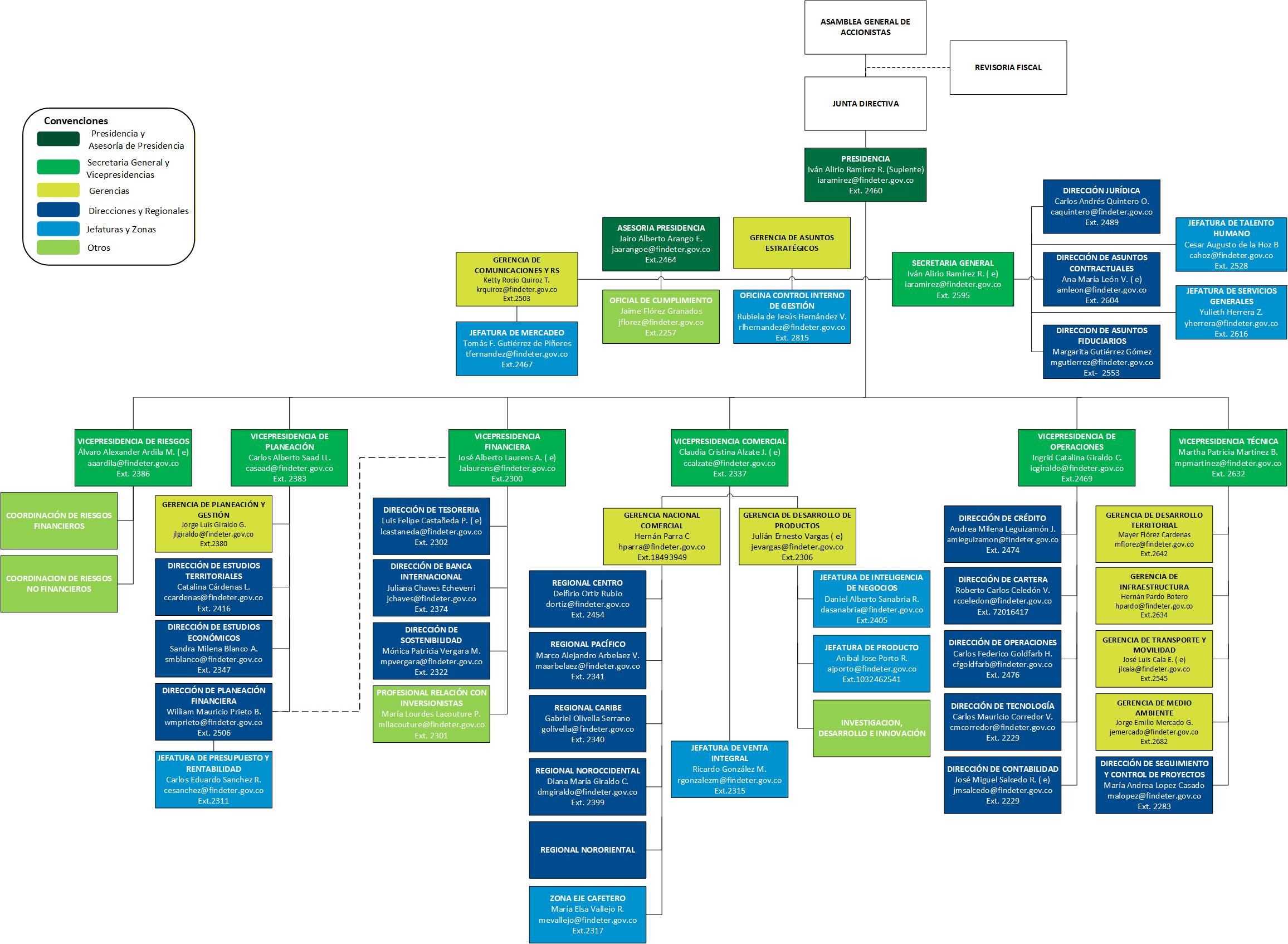 Organigarma actualizado Findeter enero 2025