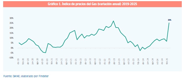 Precios del gas en Colombia