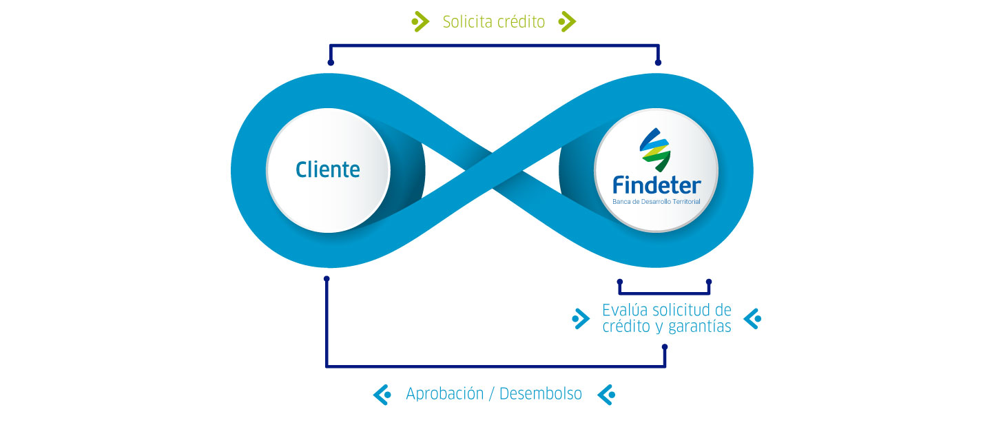 Imagen descripción como funciona el crédito directo:  cliente solicita el crédito, Findeter evalua solicitud y garantías,  Findeter realiza aprobación y desembolso