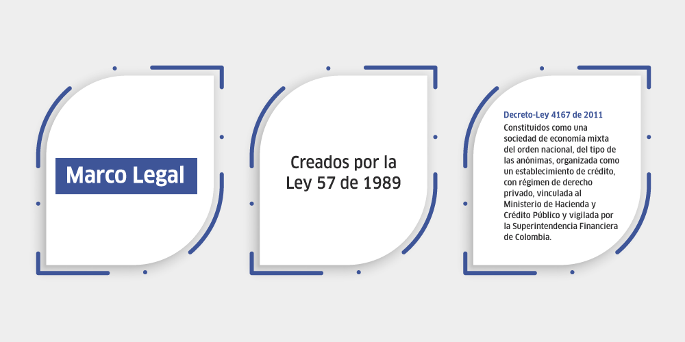 Imagen de marco legal findeter, creados por la ley 57 de 1989