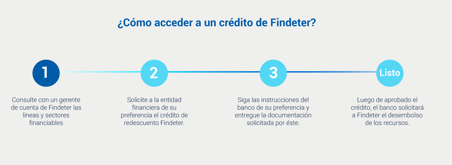 Diagrama que muestra un paso a paso para acceder a crédito de redescuento de Findeter